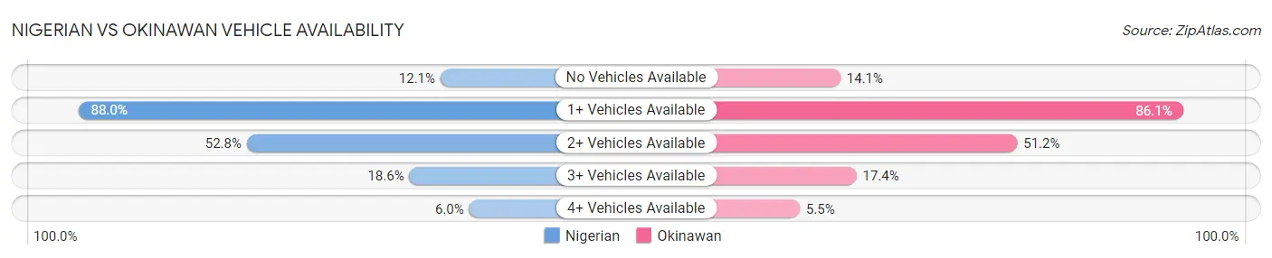 Nigerian vs Okinawan Vehicle Availability