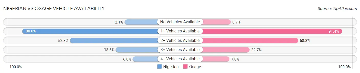 Nigerian vs Osage Vehicle Availability
