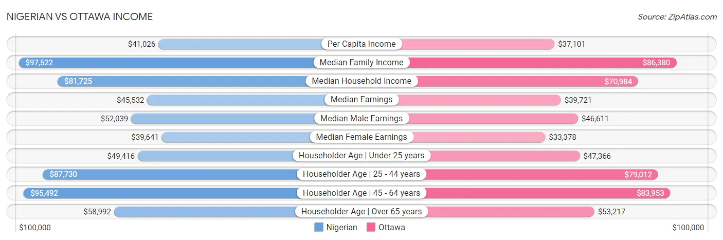Nigerian vs Ottawa Income