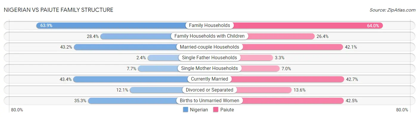 Nigerian vs Paiute Family Structure