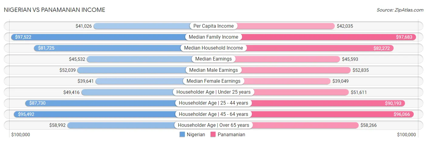 Nigerian vs Panamanian Income