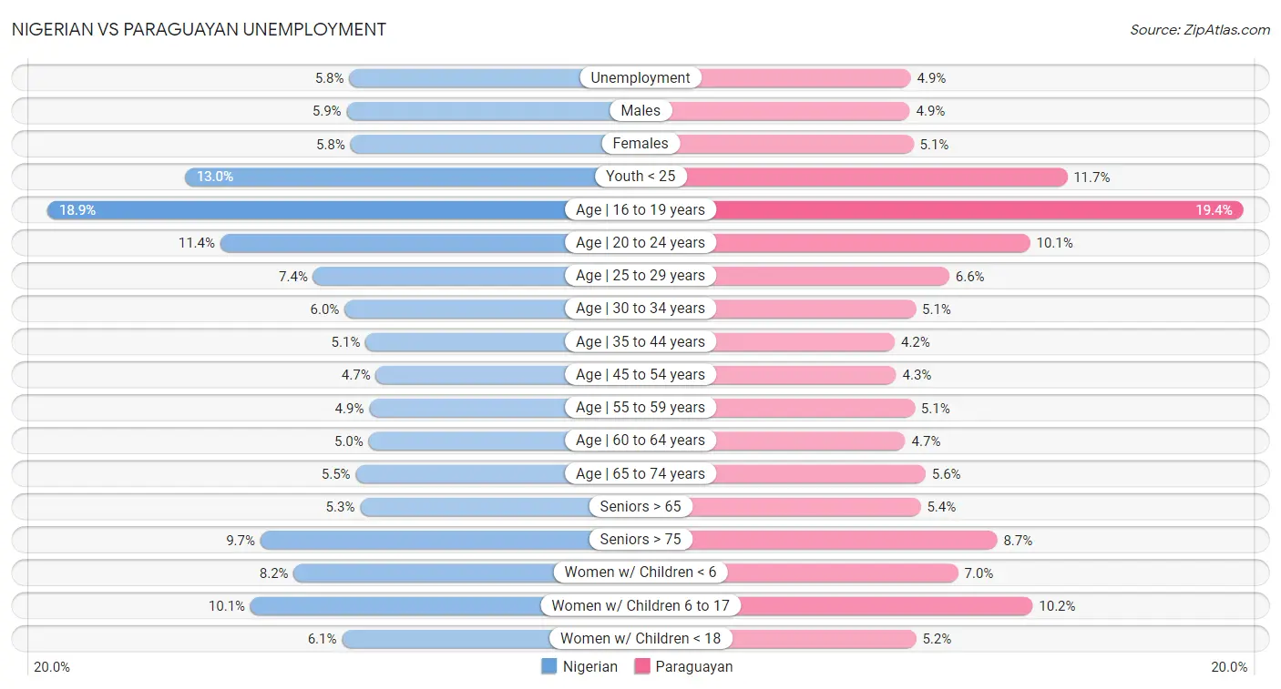 Nigerian vs Paraguayan Unemployment