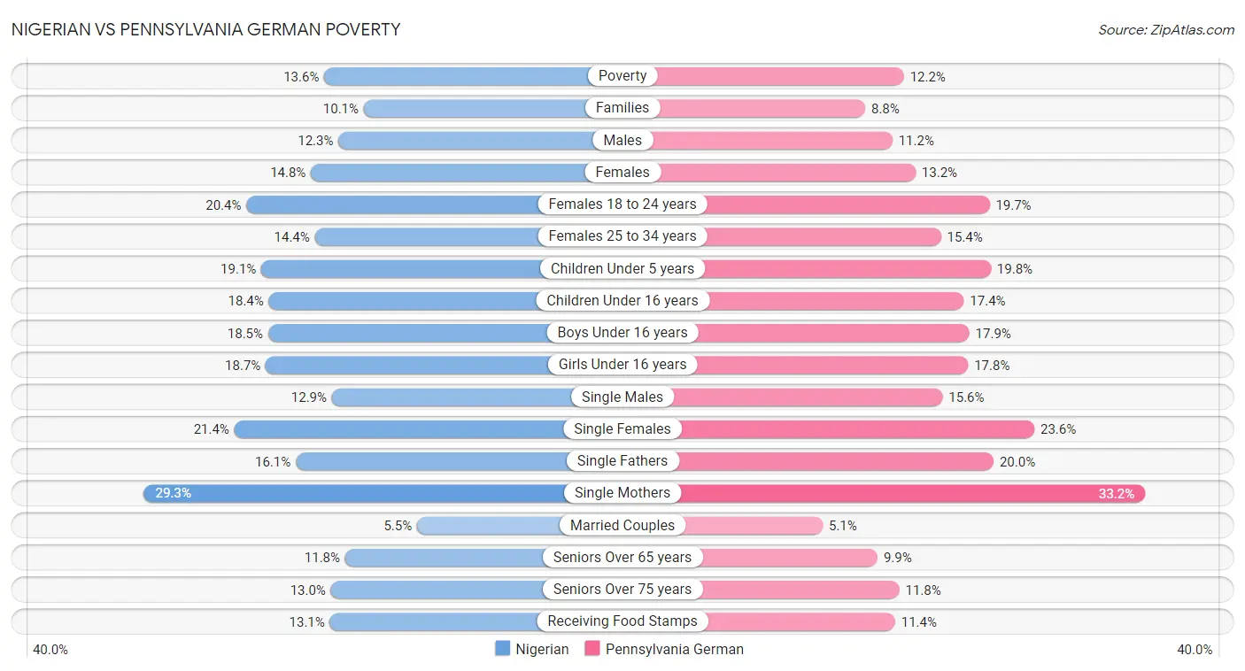 Nigerian vs Pennsylvania German Poverty
