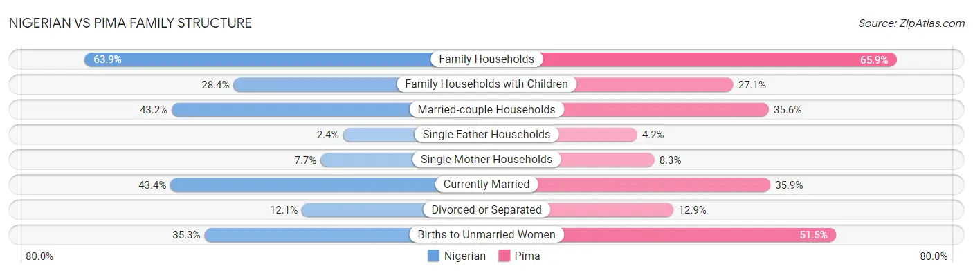 Nigerian vs Pima Family Structure