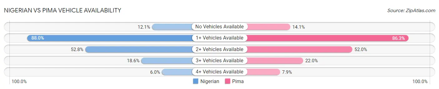 Nigerian vs Pima Vehicle Availability
