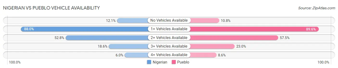 Nigerian vs Pueblo Vehicle Availability