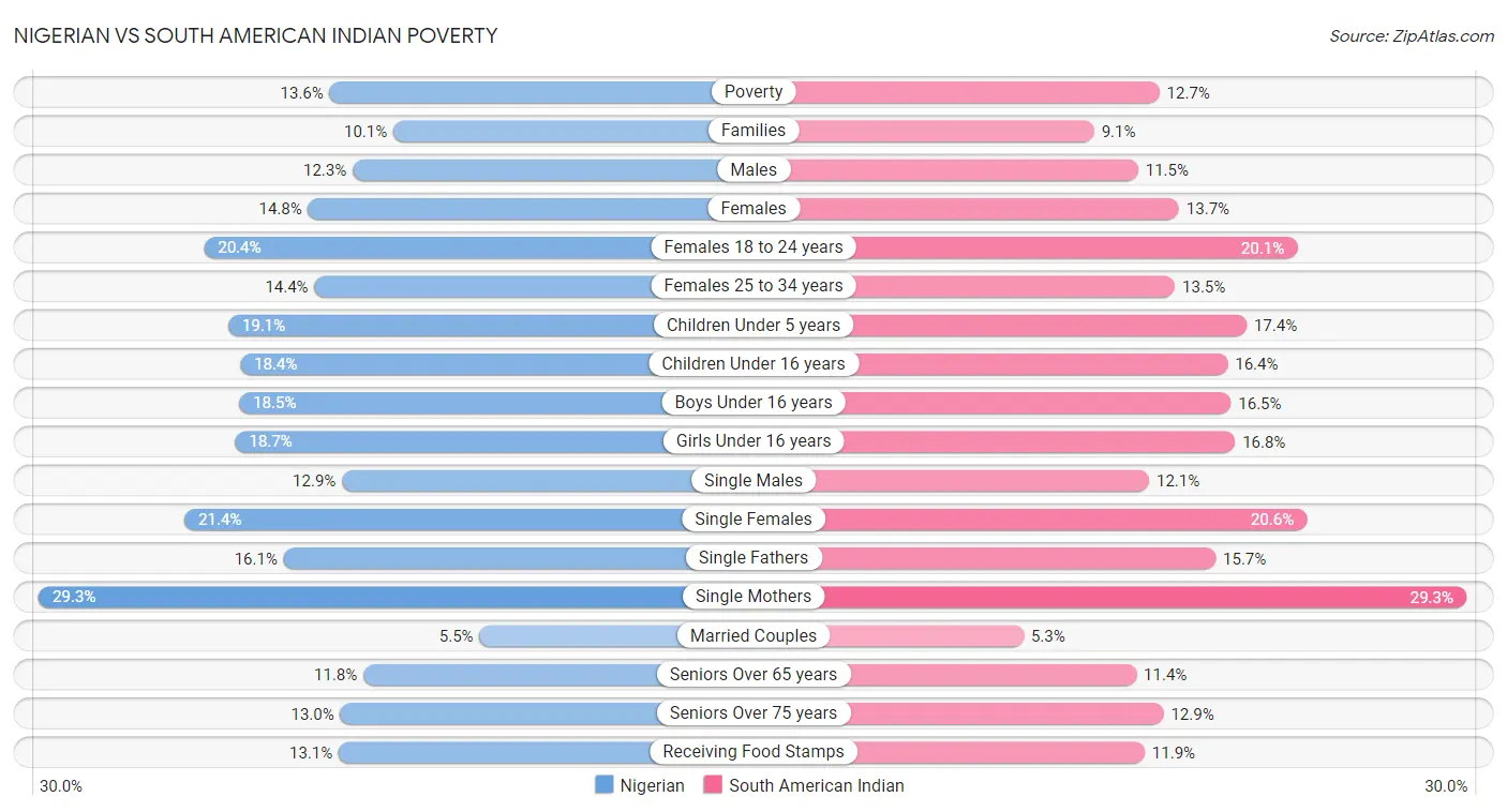 Nigerian vs South American Indian Poverty