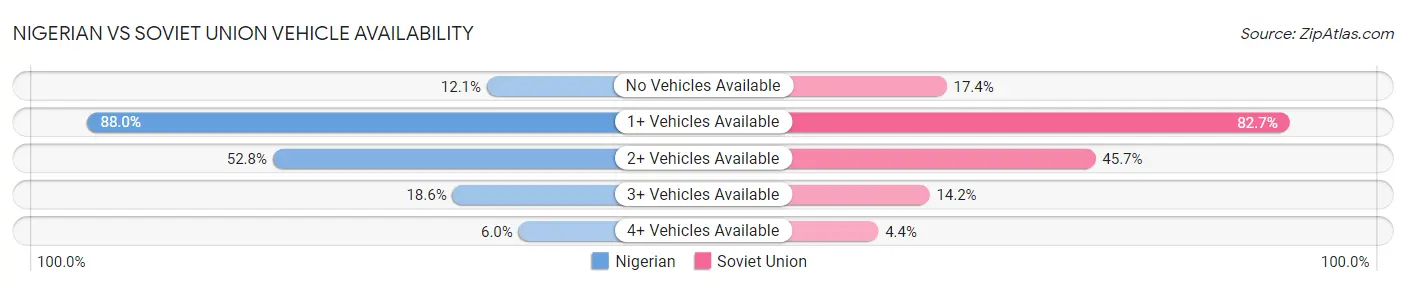 Nigerian vs Soviet Union Vehicle Availability