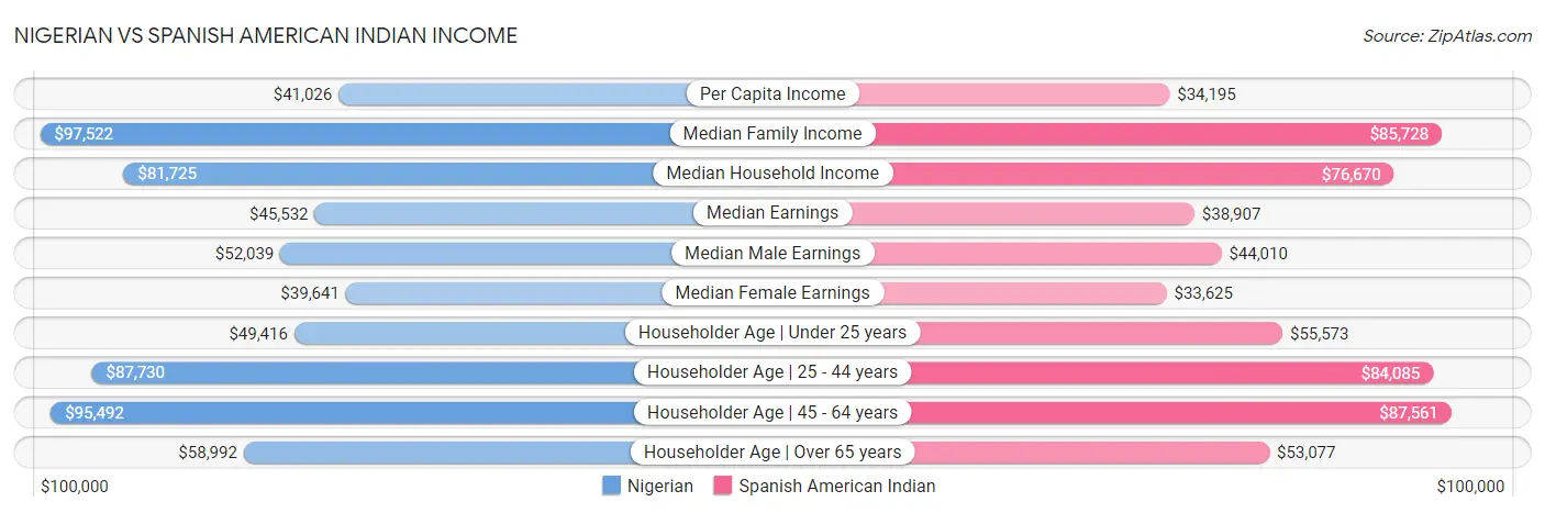 Nigerian vs Spanish American Indian Income