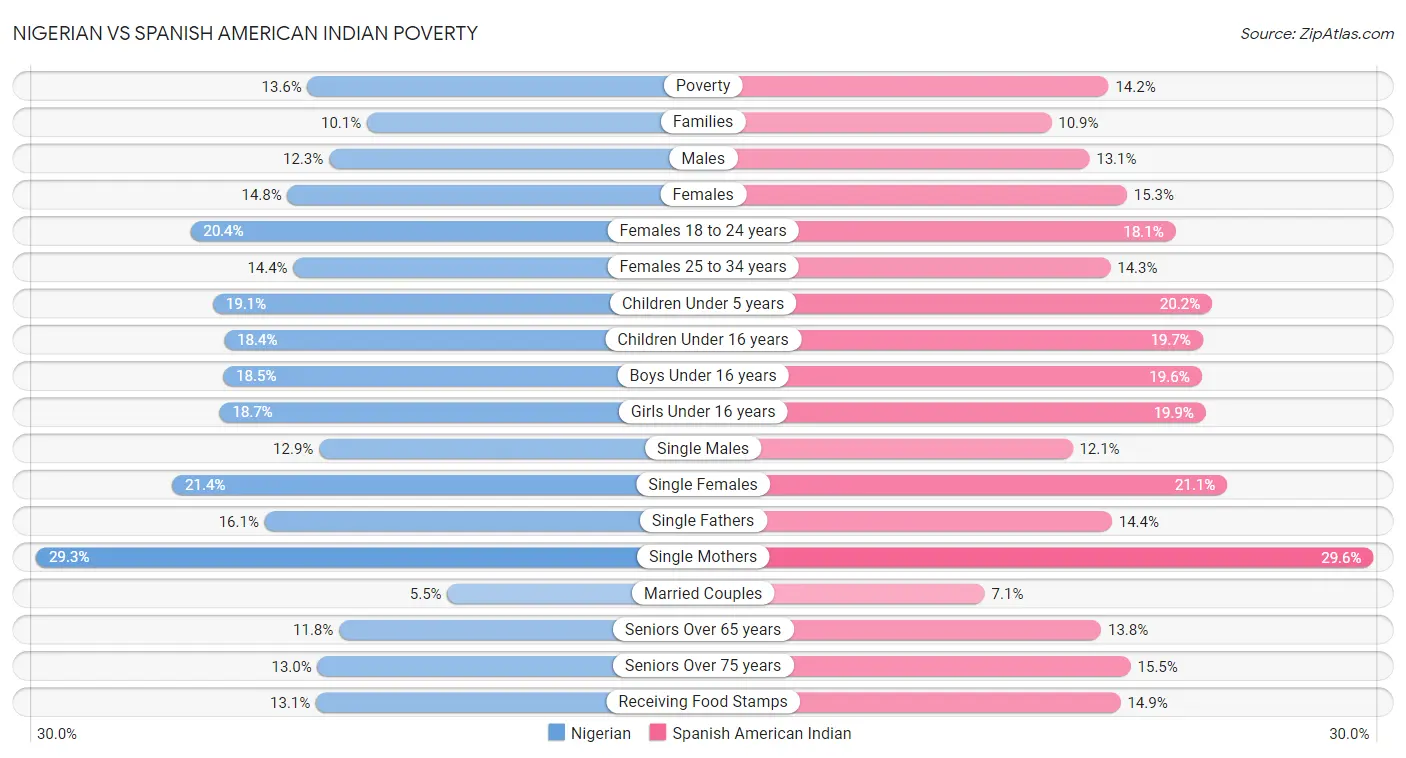 Nigerian vs Spanish American Indian Poverty
