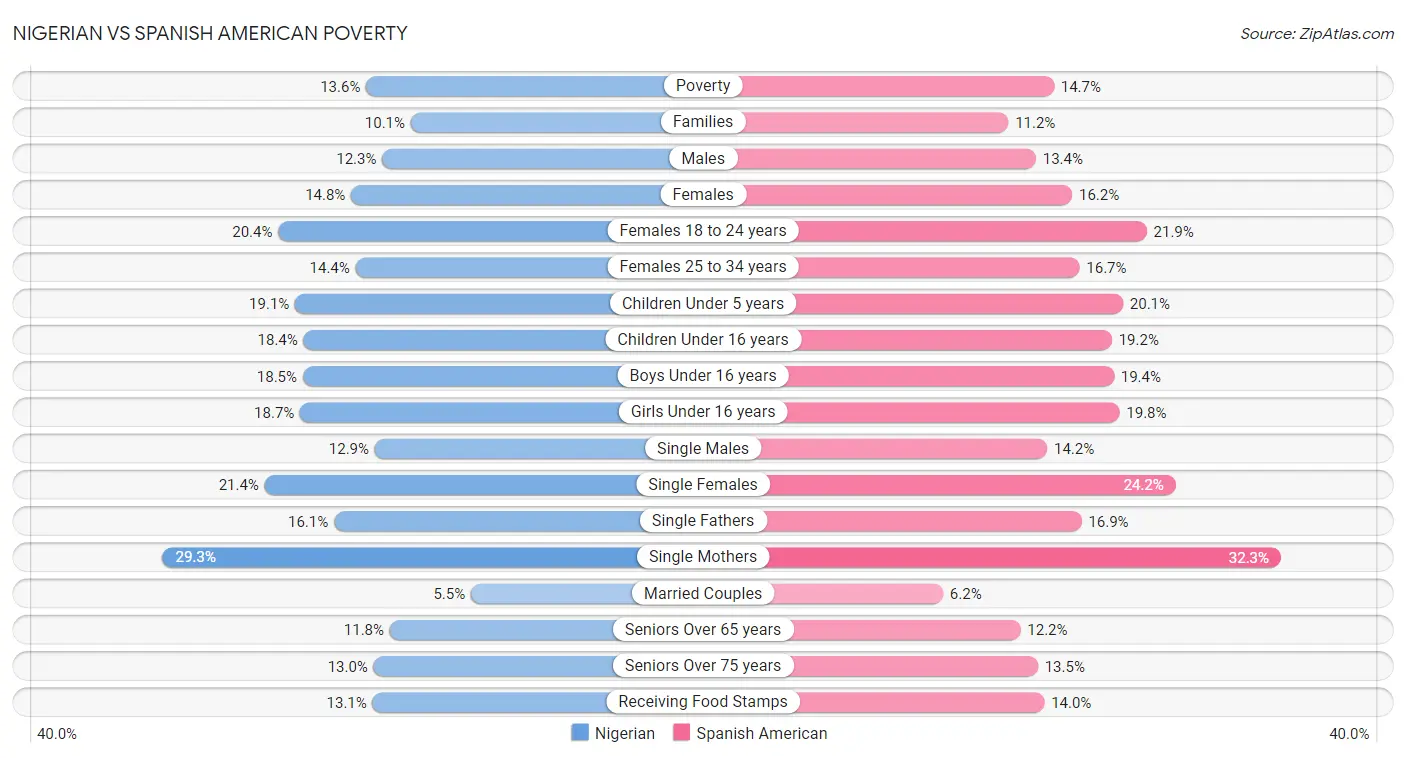 Nigerian vs Spanish American Poverty