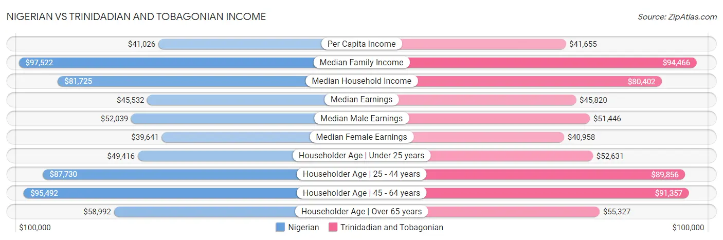 Nigerian vs Trinidadian and Tobagonian Income