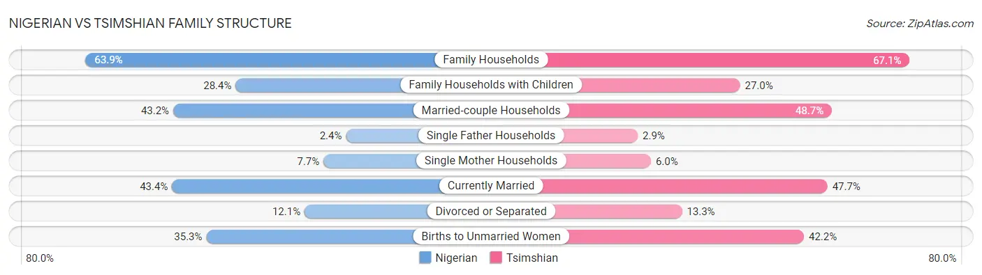 Nigerian vs Tsimshian Family Structure