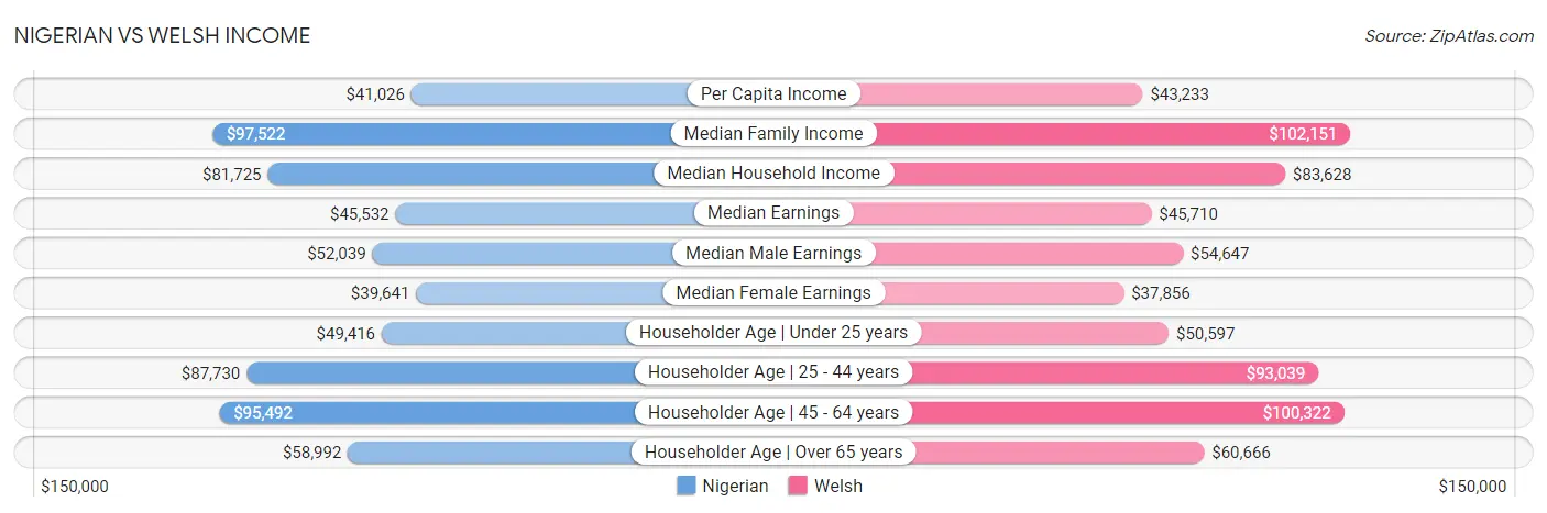 Nigerian vs Welsh Income
