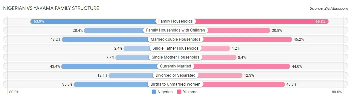 Nigerian vs Yakama Family Structure