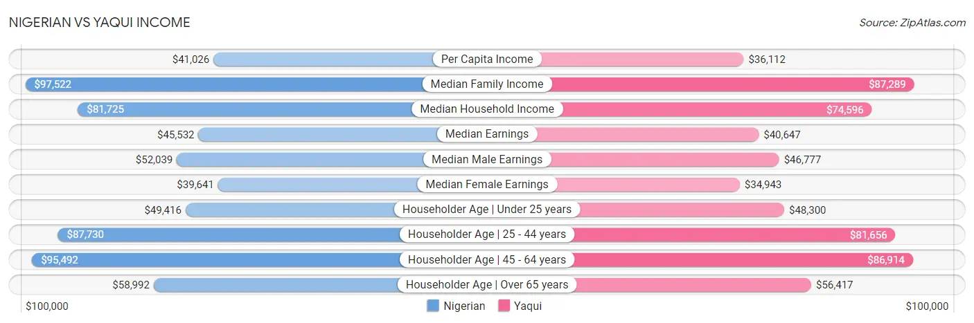 Nigerian vs Yaqui Income