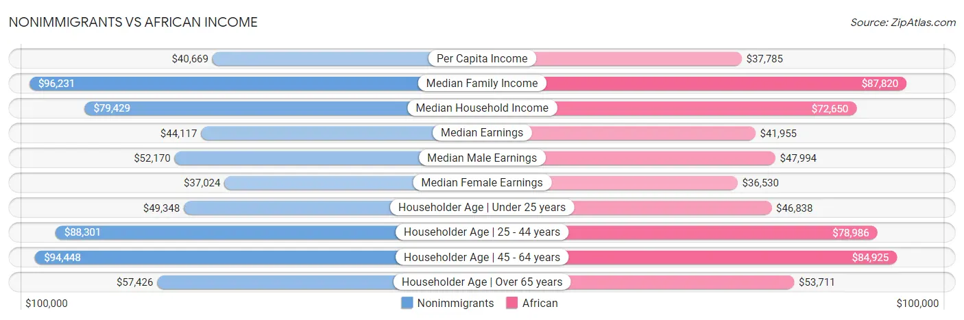 Nonimmigrants vs African Income