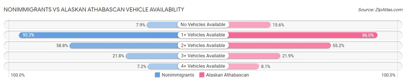 Nonimmigrants vs Alaskan Athabascan Vehicle Availability