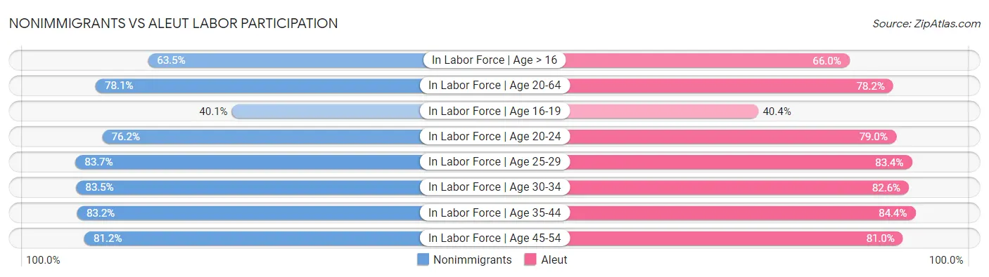 Nonimmigrants vs Aleut Labor Participation