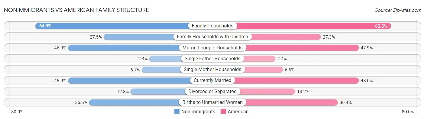 Nonimmigrants vs American Family Structure