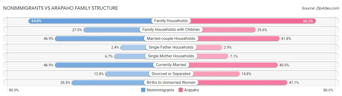 Nonimmigrants vs Arapaho Family Structure