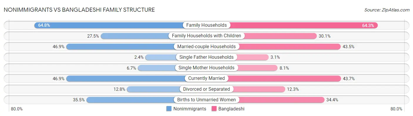 Nonimmigrants vs Bangladeshi Family Structure