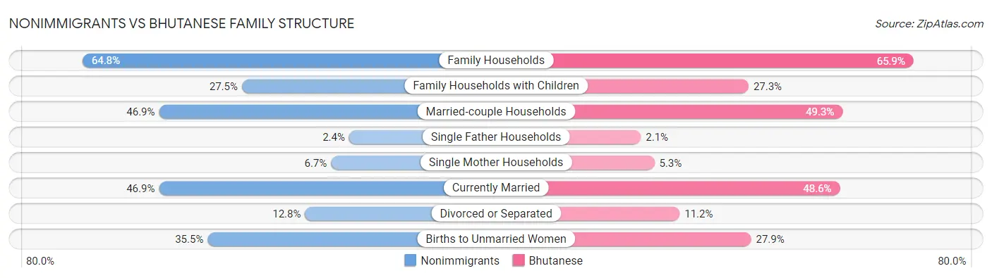 Nonimmigrants vs Bhutanese Family Structure