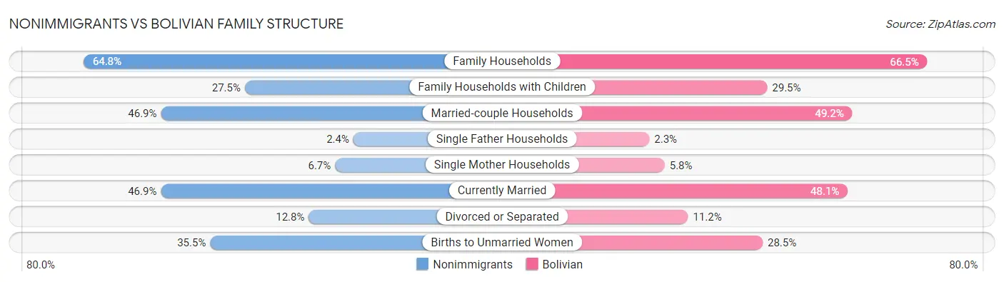 Nonimmigrants vs Bolivian Family Structure