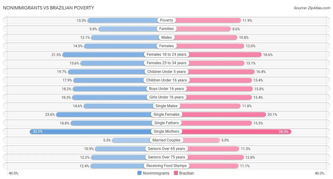 Nonimmigrants vs Brazilian Poverty