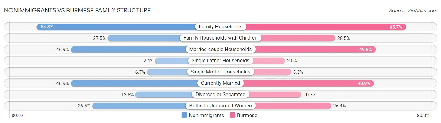 Nonimmigrants vs Burmese Family Structure
