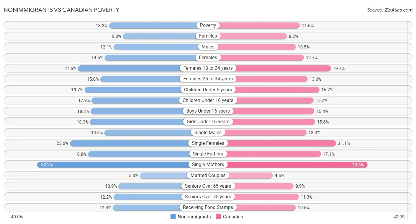Nonimmigrants vs Canadian Poverty