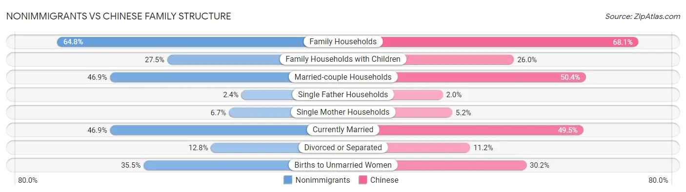 Nonimmigrants vs Chinese Family Structure