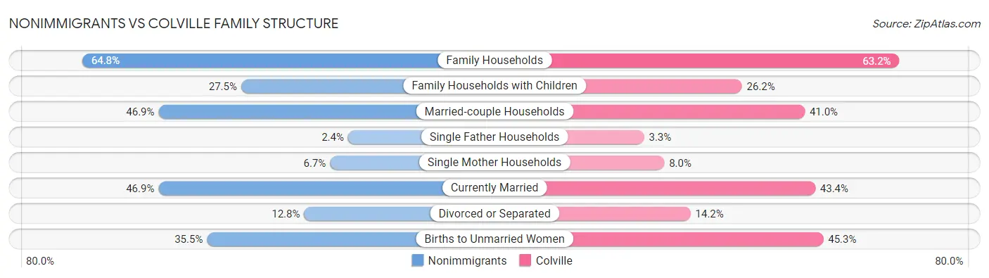 Nonimmigrants vs Colville Family Structure