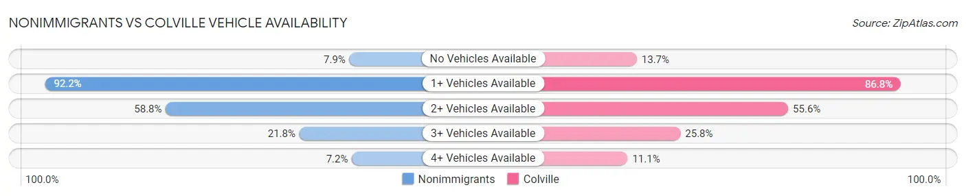 Nonimmigrants vs Colville Vehicle Availability