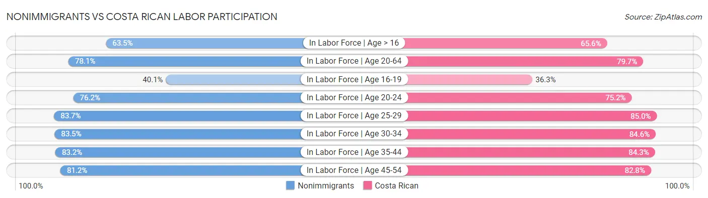 Nonimmigrants vs Costa Rican Labor Participation