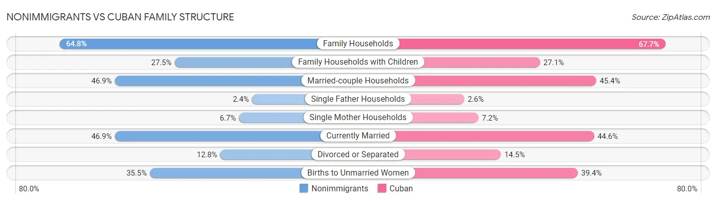 Nonimmigrants vs Cuban Family Structure