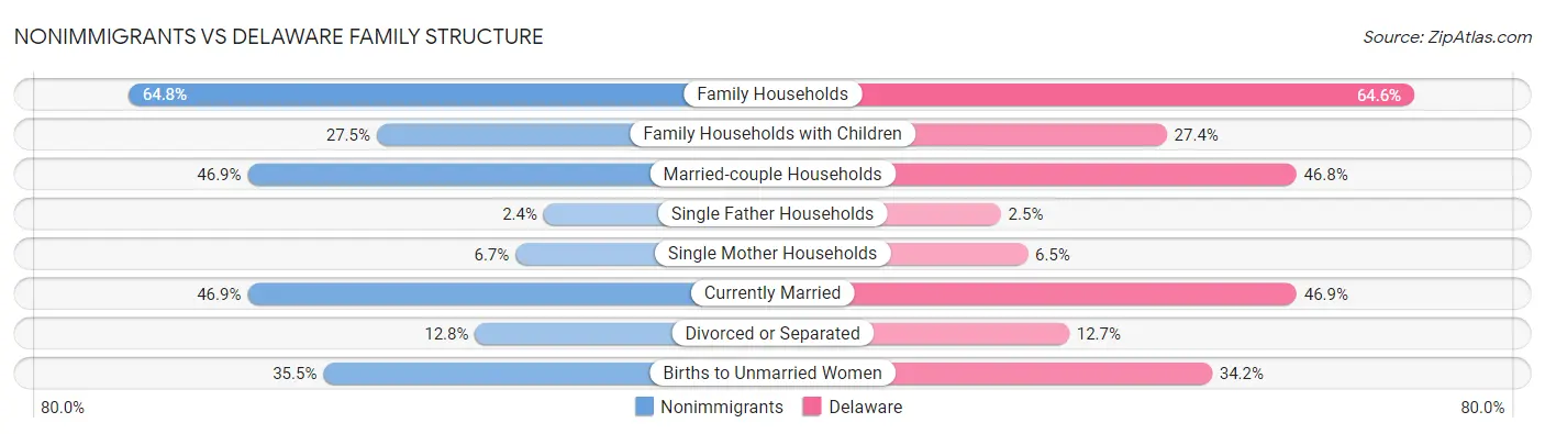 Nonimmigrants vs Delaware Family Structure