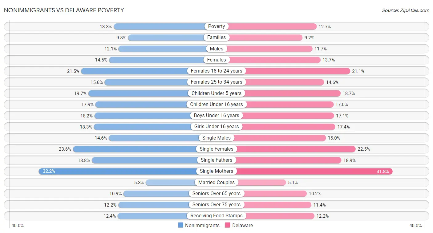 Nonimmigrants vs Delaware Poverty