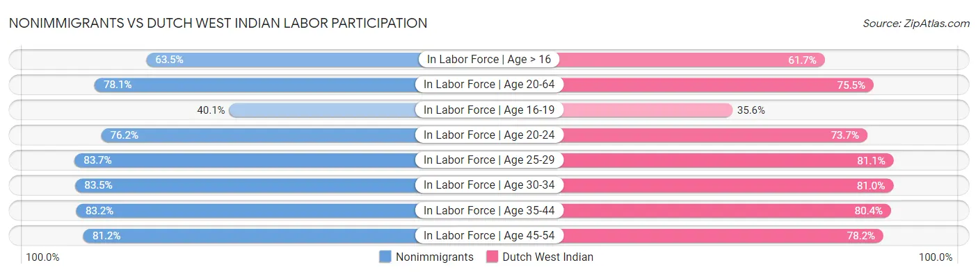 Nonimmigrants vs Dutch West Indian Labor Participation