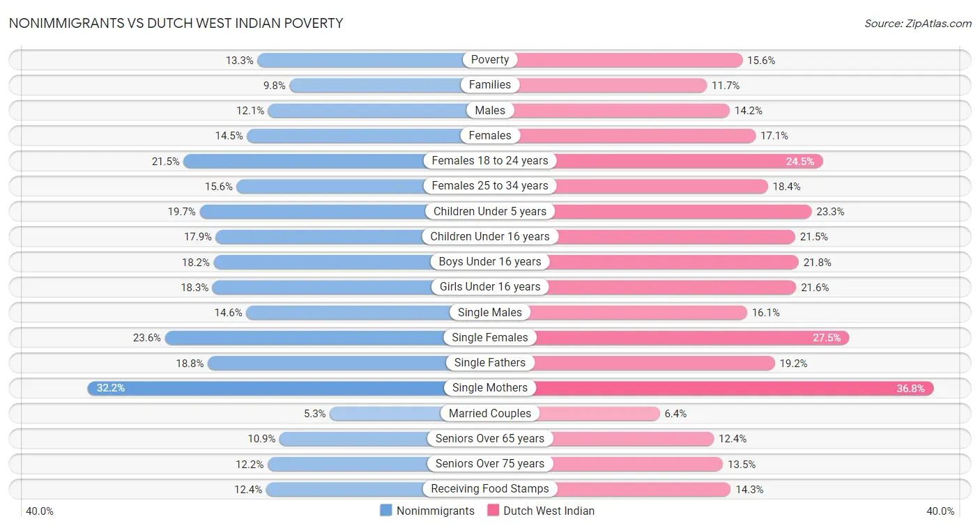 Nonimmigrants vs Dutch West Indian Poverty