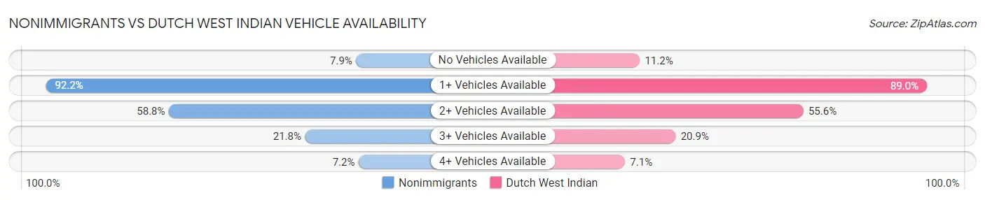 Nonimmigrants vs Dutch West Indian Vehicle Availability