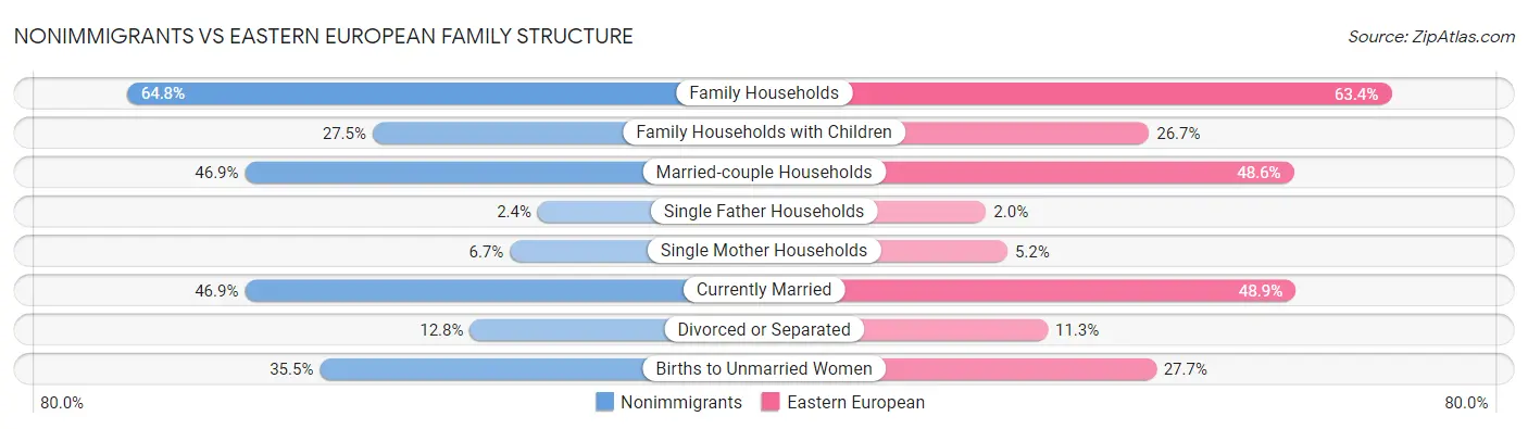 Nonimmigrants vs Eastern European Family Structure