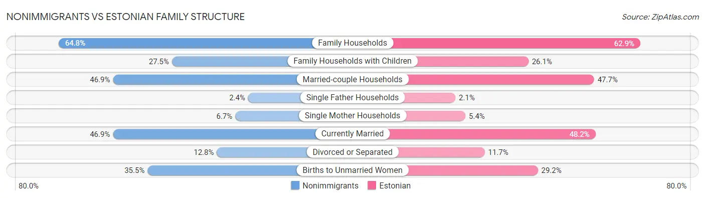 Nonimmigrants vs Estonian Family Structure