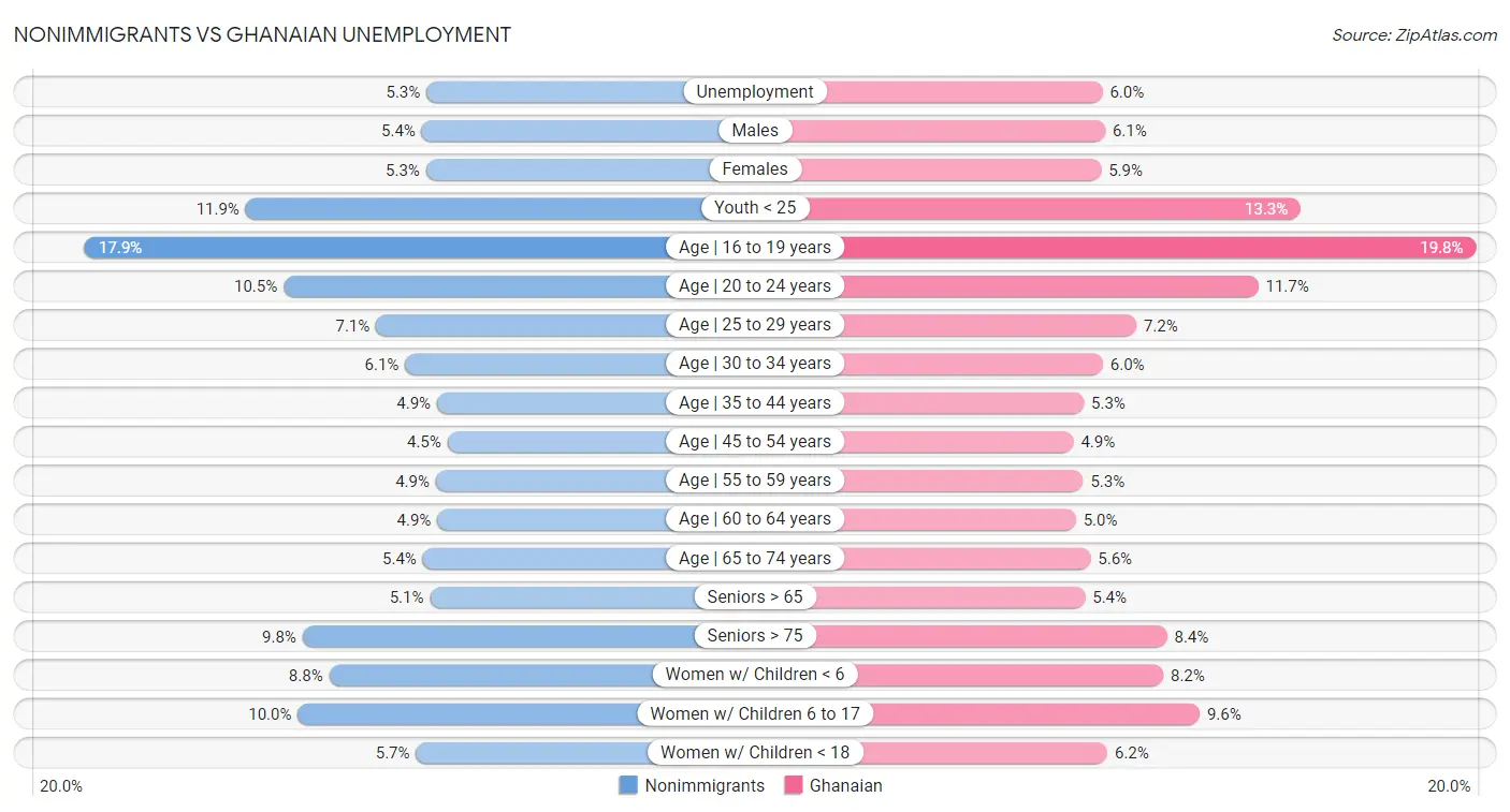 Nonimmigrants vs Ghanaian Unemployment