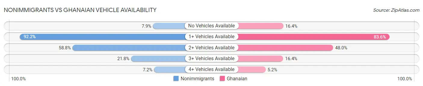 Nonimmigrants vs Ghanaian Vehicle Availability