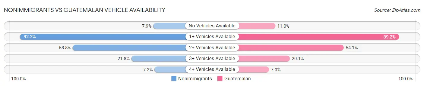 Nonimmigrants vs Guatemalan Vehicle Availability