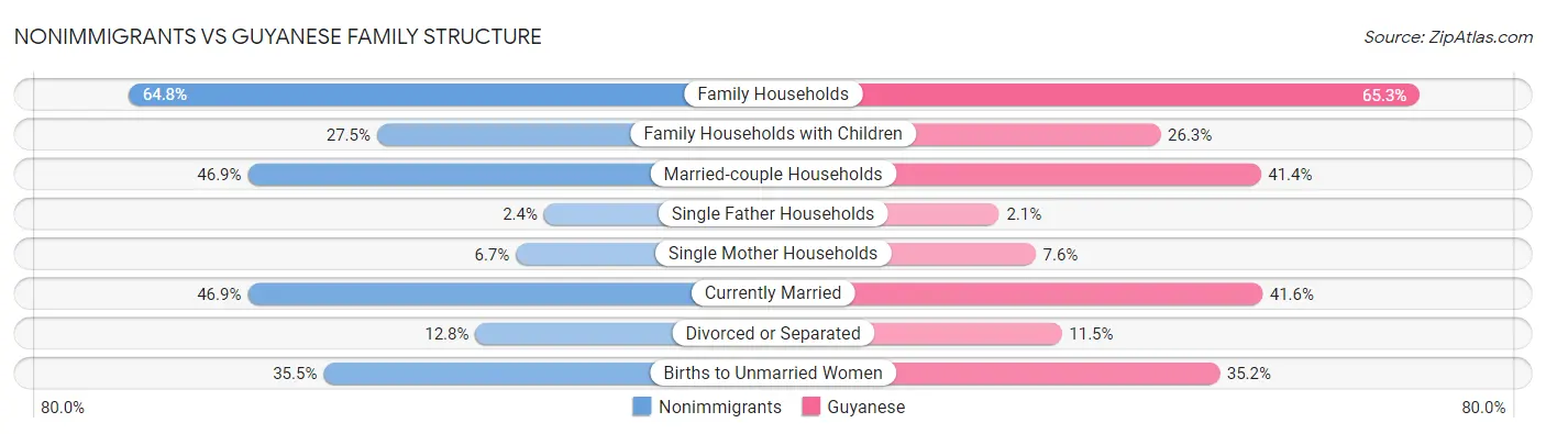 Nonimmigrants vs Guyanese Family Structure