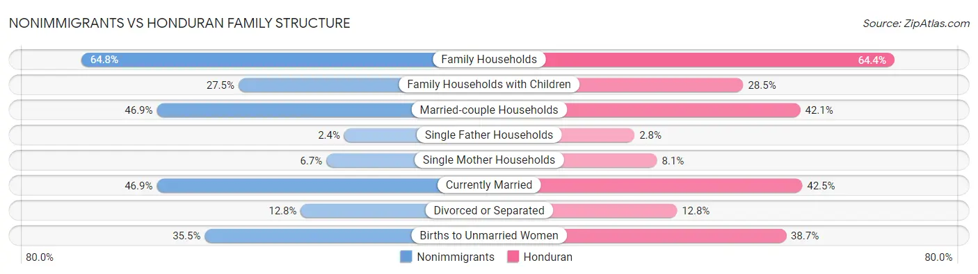 Nonimmigrants vs Honduran Family Structure