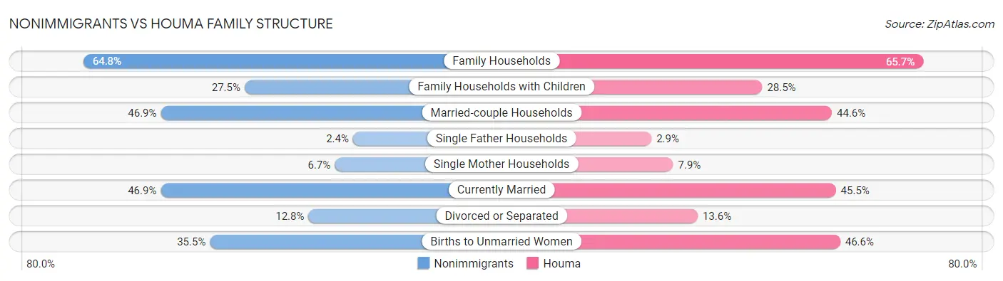 Nonimmigrants vs Houma Family Structure