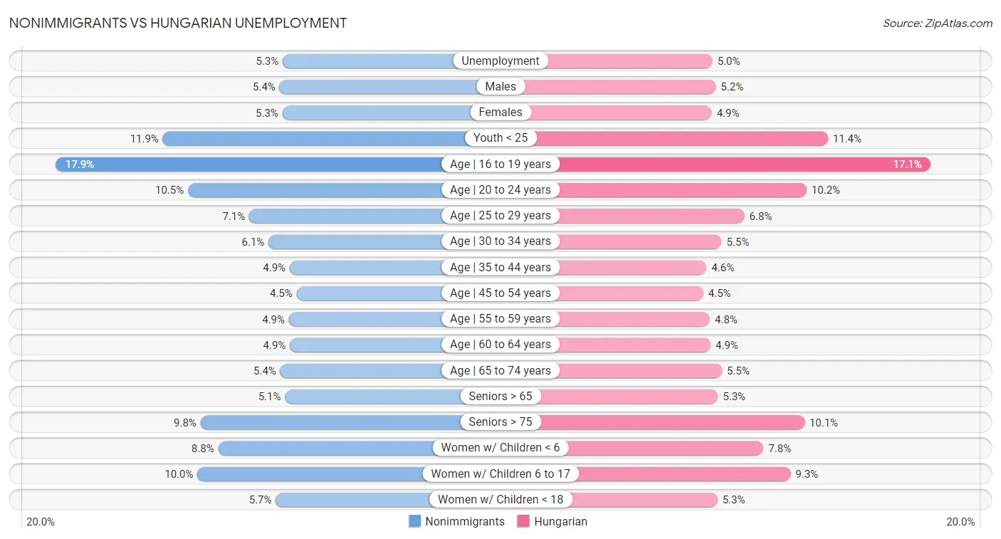 Nonimmigrants vs Hungarian Unemployment